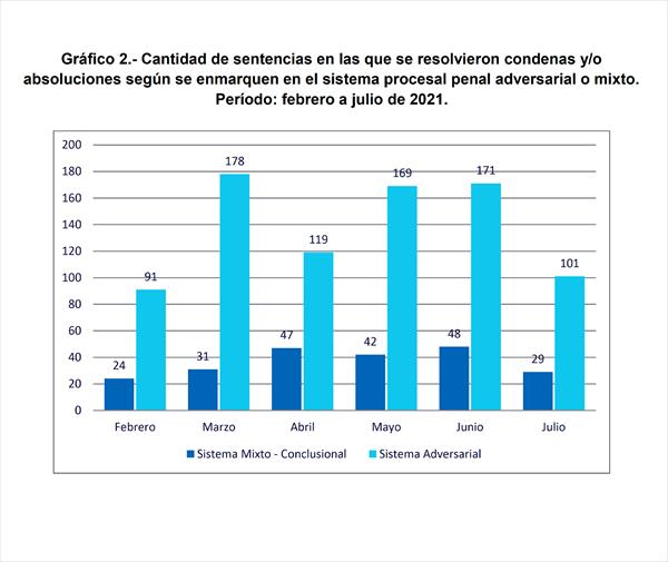 Las sentencias emitidas en lo que va del año suman más del triple que en igual período de años anteriores Las sentencias emitidas en lo que va del año suman más del triple que en igual período de años anteriores