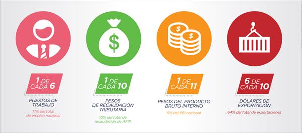 LAS EXPORTACIONES AGROINDUSTRIALES REPRESENTAN 6 DE CADA 10 DÓLARES DEL TOTAL DEL PAÍS LAS EXPORTACIONES AGROINDUSTRIALES REPRESENTAN 6 DE CADA 10 DÓLARES DEL TOTAL DEL PAÍS